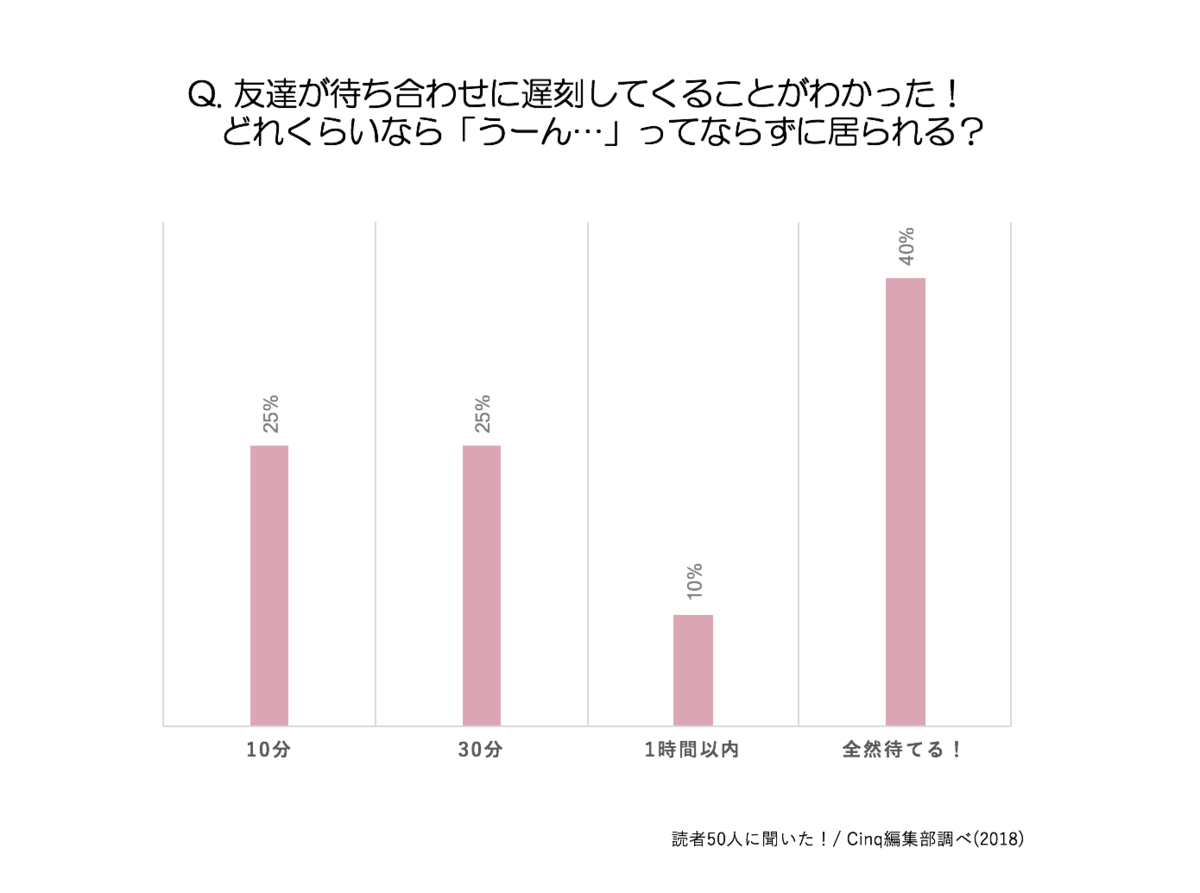 ごめん ちょっと遅れる をよく使う人は気をつけて 自分の中の 当たり前 こそ見直しを Cinq サンク よくばり女子のはたらき方